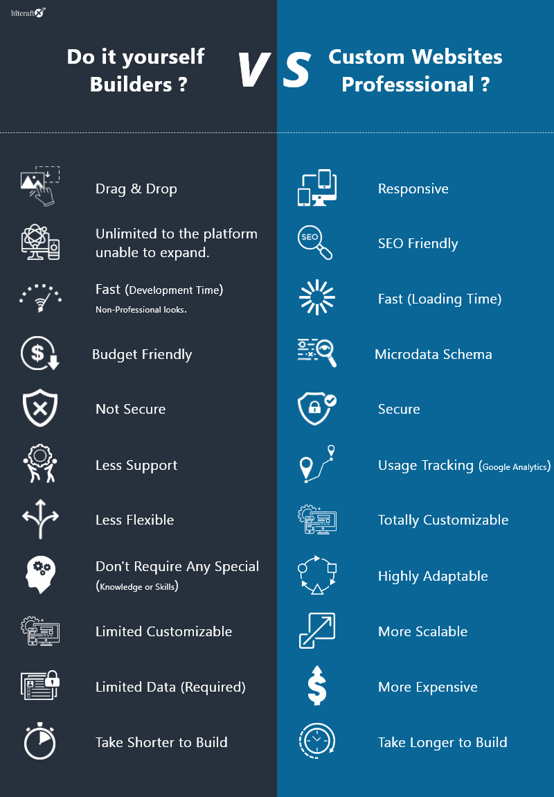 Website Builders vs Tailor Made Websites